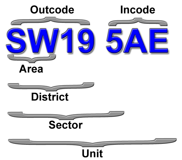 How a postcode is composed